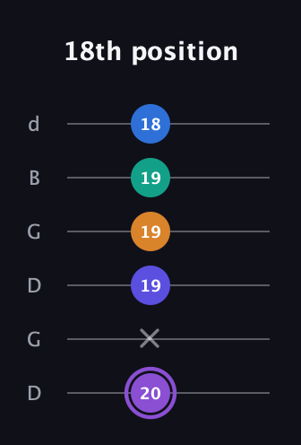A♯ Augmented-major 7th Sharp 13th guitar tab — 18th position (20 x 19 19 19 18) in Open G Tuning (DGDGBD)