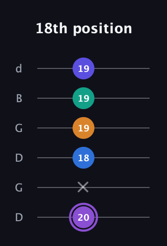 A♯ Augmented-major 7th Sharp 13th guitar tab — 18th position (20 x 18 19 19 19) in Open G Tuning (DGDGBD)