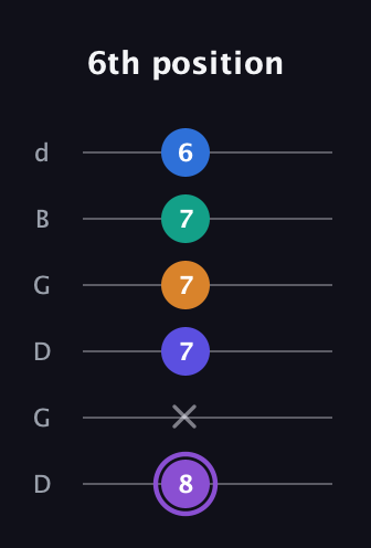 A♯ Augmented-major 7th Sharp 13th guitar tab — 6th position (8 x 7 7 7 6) in Open G Tuning (DGDGBD)