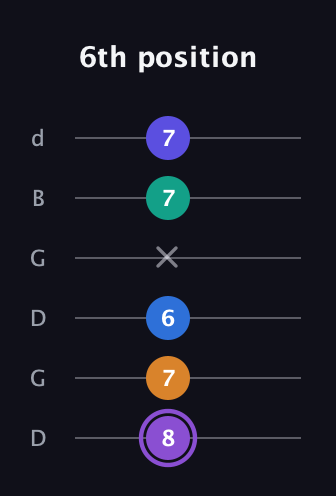 A♯ Augmented-major 7th Sharp 13th guitar tab — 6th position (8 7 6 x 7 7) in Open G Tuning (DGDGBD)