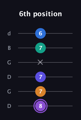 A♯ Augmented-major 7th Sharp 13th guitar tab — 6th position (8 7 7 x 7 6) in Open G Tuning (DGDGBD)