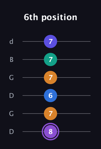 A♯ Augmented-major 7th Sharp 13th guitar tab — 6th position (8 7 6 7 7 7) in Open G Tuning (DGDGBD)