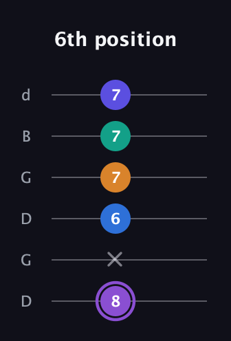 A♯ Augmented-major 7th Sharp 13th guitar tab — 6th position (8 x 6 7 7 7) in Open G Tuning (DGDGBD)