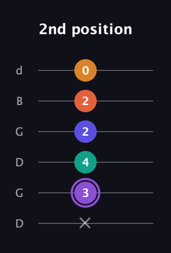 A♯ Augmented-major 7th Sharp 9th guitar tab — 2nd position (x 3 4 2 2 0) in Open G Tuning (DGDGBD)