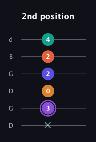 A♯ Augmented-major 7th Sharp 9th guitar tab — 2nd position (x 3 0 2 2 4) in Open G Tuning (DGDGBD)