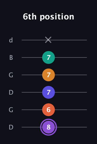 A♯ Augmented-major 7th Sharp 9th guitar tab — 6th position (8 6 7 7 7 x) in Open G Tuning (DGDGBD)