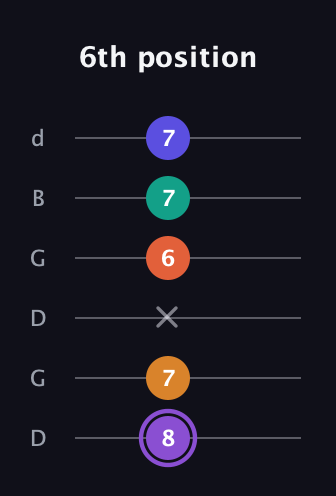 A♯ Augmented-major 7th Sharp 9th guitar tab — 6th position (8 7 x 6 7 7) in Open G Tuning (DGDGBD)