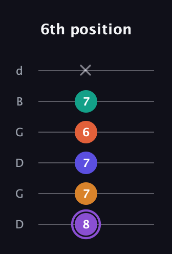 A♯ Augmented-major 7th Sharp 9th guitar tab — 6th position (8 7 7 6 7 x) in Open G Tuning (DGDGBD)