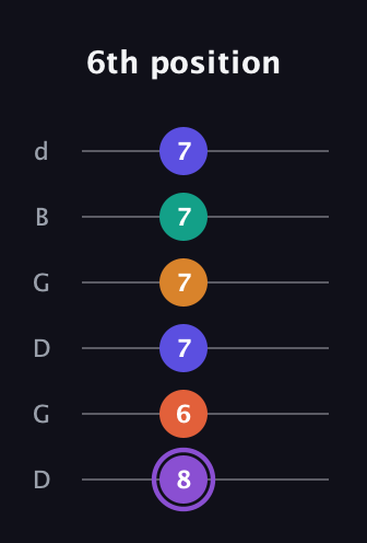 A♯ Augmented-major 7th Sharp 9th guitar tab — 6th position (8 6 7 7 7 7) in Open G Tuning (DGDGBD)