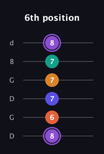 A♯ Augmented-major 7th Sharp 9th guitar tab — 6th position (8 6 7 7 7 8) in Open G Tuning (DGDGBD)