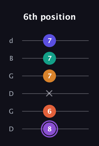 A♯ Augmented-major 7th Sharp 9th guitar tab — 6th position (8 6 x 7 7 7) in Open G Tuning (DGDGBD)