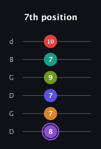 A♯ Augmented-major 9th Flat 5th guitar tab — 7th position (8 7 7 9 7 10) in Open G Tuning (DGDGBD)