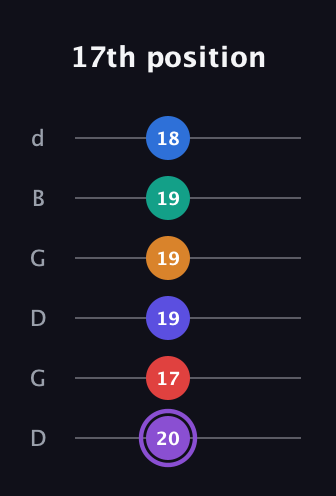A♯ Augmented-major 9th Sharp 13th guitar tab — 17th position (20 17 19 19 19 18) in Open G Tuning (DGDGBD)