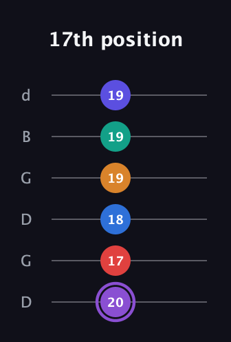 A♯ Augmented-major 9th Sharp 13th guitar tab — 17th position (20 17 18 19 19 19) in Open G Tuning (DGDGBD)