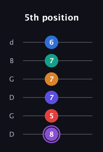 A♯ Augmented-major 9th Sharp 13th guitar tab — 5th position (8 5 7 7 7 6) in Open G Tuning (DGDGBD)