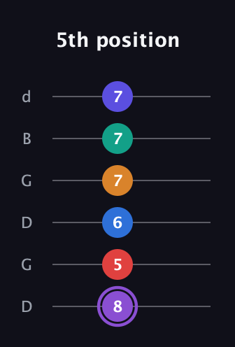 A♯ Augmented-major 9th Sharp 13th guitar tab — 5th position (8 5 6 7 7 7) in Open G Tuning (DGDGBD)