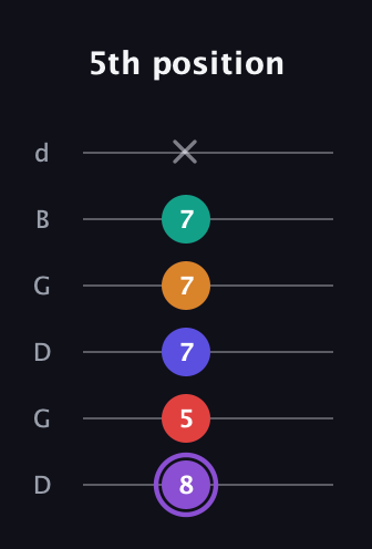 A♯ Augmented-major 9th guitar tab — 5th position (8 5 7 7 7 x) in Open G Tuning (DGDGBD)