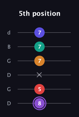A♯ Augmented-major 9th guitar tab — 5th position (8 5 x 7 7 7) in Open G Tuning (DGDGBD)