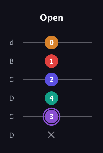 A♯ Augmented-major 9th guitar tab — Open (x 3 4 2 1 0) in Open G Tuning (DGDGBD)