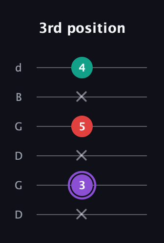 A♯ Augmented Suspended 2nd guitar tab — 3rd position (x 3 x 5 x 4) in Open G Tuning (DGDGBD)