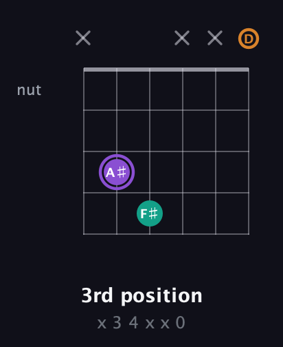 A♯ Augmented guitar chord — 3rd position (x 3 4 x x 0) fretboard diagram in Open G Tuning (DGDGBD)