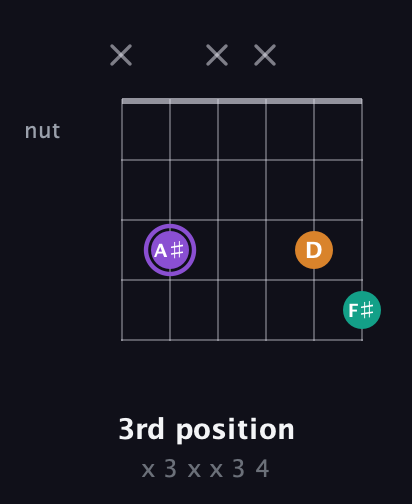 A♯ Augmented guitar chord — 3rd position (x 3 x x 3 4) fretboard diagram in Open G Tuning (DGDGBD)