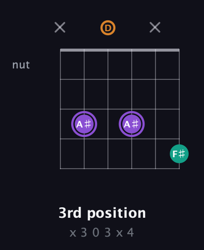 A♯ Augmented guitar chord — 3rd position (x 3 0 3 x 4) fretboard diagram in Open G Tuning (DGDGBD)