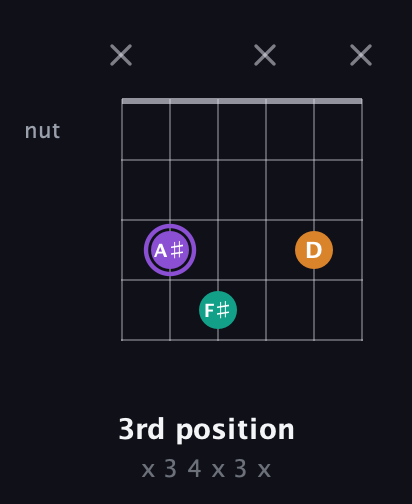 A♯ Augmented guitar chord — 3rd position (x 3 4 x 3 x) fretboard diagram in Open G Tuning (DGDGBD)