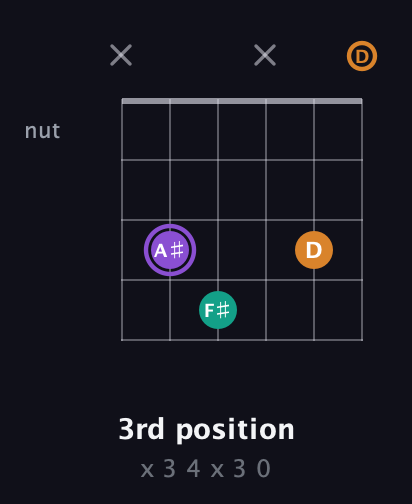 A♯ Augmented guitar chord — 3rd position (x 3 4 x 3 0) fretboard diagram in Open G Tuning (DGDGBD)