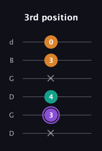 A♯ Augmented guitar tab — 3rd position (x 3 4 x 3 0) in Open G Tuning (DGDGBD)