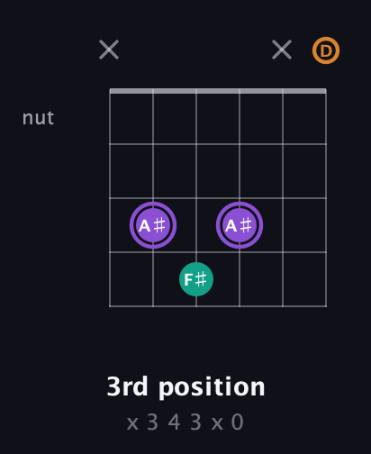 A♯ Augmented guitar chord — 3rd position (x 3 4 3 x 0) fretboard diagram in Open G Tuning (DGDGBD)
