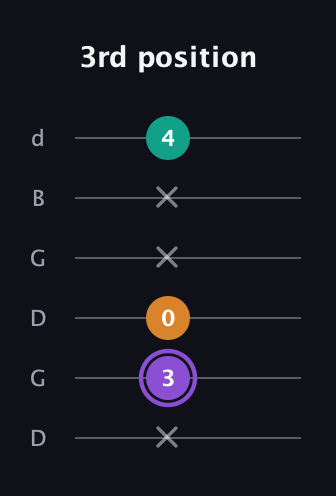 A♯ Augmented guitar tab — 3rd position (x 3 0 x x 4) in Open G Tuning (DGDGBD)