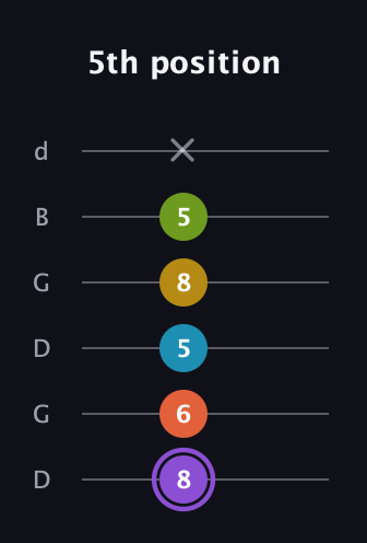 A♯ Diminished 11th Sharp 9th guitar tab — 5th position (8 6 5 8 5 x) in Open G Tuning (DGDGBD)