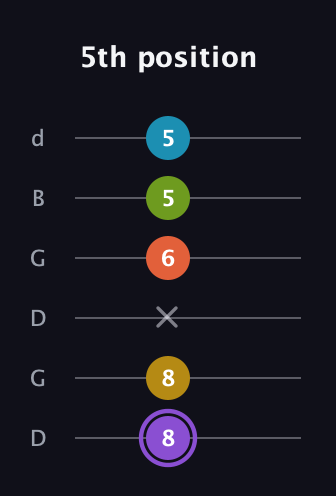 A♯ Diminished 11th Sharp 9th guitar tab — 5th position (8 8 x 6 5 5) in Open G Tuning (DGDGBD)