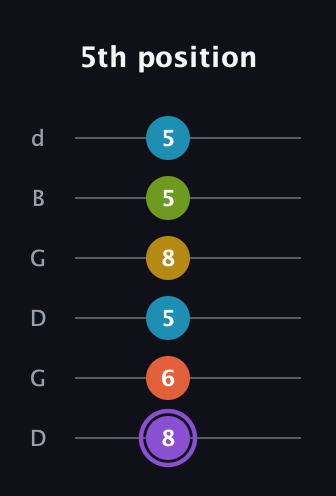 A♯ Diminished 11th Sharp 9th guitar tab — 5th position (8 6 5 8 5 5) in Open G Tuning (DGDGBD)