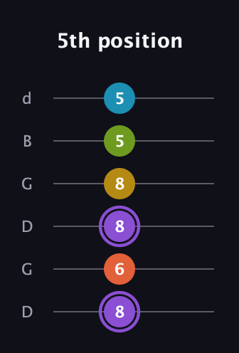 A♯ Diminished 11th Sharp 9th guitar tab — 5th position (8 6 8 8 5 5) in Open G Tuning (DGDGBD)
