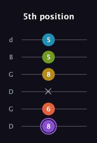 A♯ Diminished 11th Sharp 9th guitar tab — 5th position (8 6 x 8 5 5) in Open G Tuning (DGDGBD)