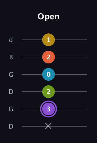 A♯ Diminished 11th Sharp 9th guitar tab — Open (x 3 2 0 2 1) in Open G Tuning (DGDGBD)