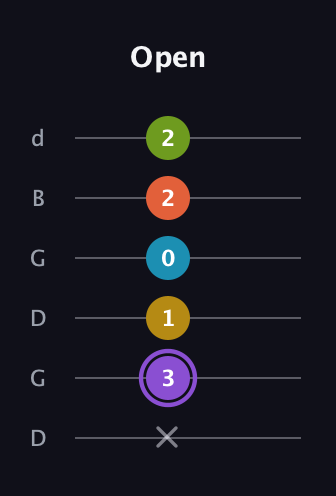 A♯ Diminished 11th Sharp 9th guitar tab — Open (x 3 1 0 2 2) in Open G Tuning (DGDGBD)