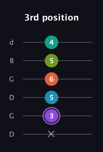 A♯ Diminished 7th Flat 13th guitar tab — 3rd position (x 3 5 6 5 4) in Open G Tuning (DGDGBD)