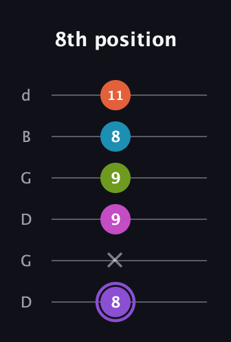 A♯ Diminished 7th Flat 9th guitar tab — 8th position (8 x 9 9 8 11) in Open G Tuning (DGDGBD)