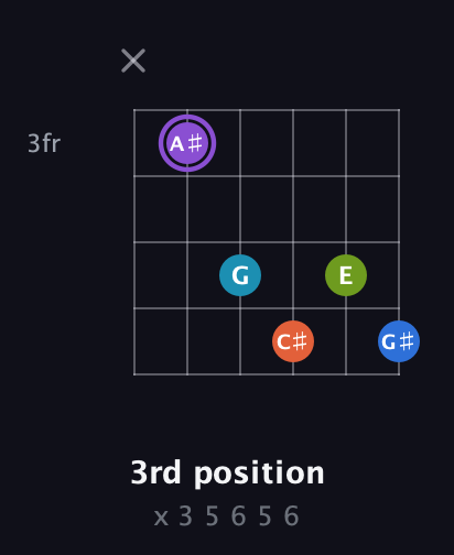 A♯ Diminished 7th Sharp 13th guitar chord — 3rd position (x 3 5 6 5 6) fretboard diagram in Open G Tuning (DGDGBD)