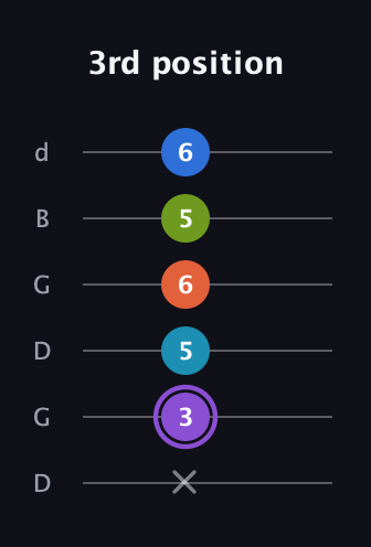 A♯ Diminished 7th Sharp 13th guitar tab — 3rd position (x 3 5 6 5 6) in Open G Tuning (DGDGBD)