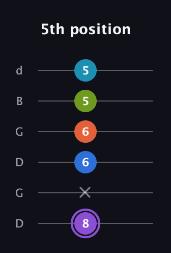 A♯ Diminished 7th Sharp 13th guitar tab — 5th position (8 x 6 6 5 5) in Open G Tuning (DGDGBD)