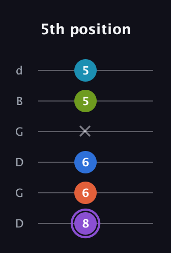 A♯ Diminished 7th Sharp 13th guitar tab — 5th position (8 6 6 x 5 5) in Open G Tuning (DGDGBD)