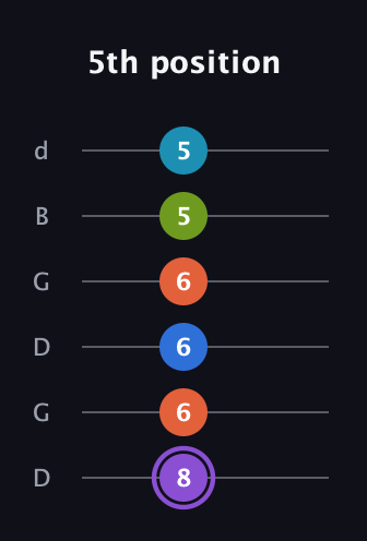 A♯ Diminished 7th Sharp 13th guitar tab — 5th position (8 6 6 6 5 5) in Open G Tuning (DGDGBD)