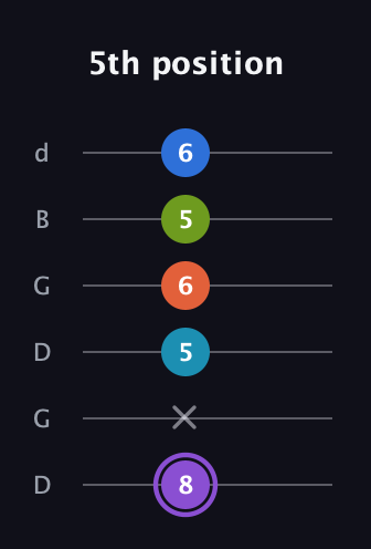 A♯ Diminished 7th Sharp 13th guitar tab — 5th position (8 x 5 6 5 6) in Open G Tuning (DGDGBD)