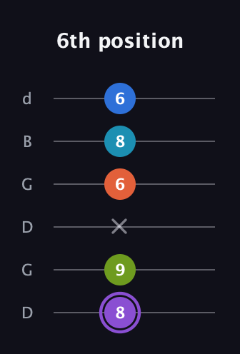 A♯ Diminished 7th Sharp 13th guitar tab — 6th position (8 9 x 6 8 6) in Open G Tuning (DGDGBD)
