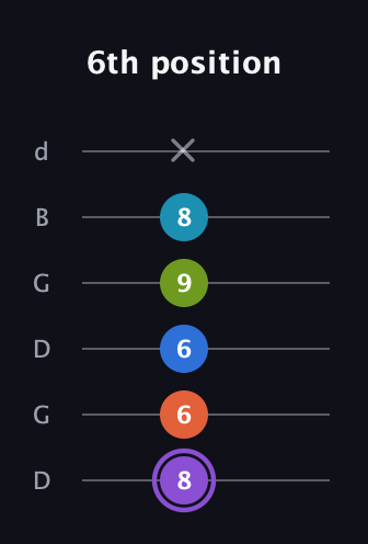 A♯ Diminished 7th Sharp 13th guitar tab — 6th position (8 6 6 9 8 x) in Open G Tuning (DGDGBD)