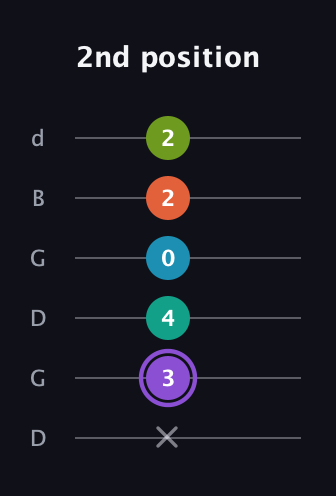 A♯ Diminished 7th Sharp 5th guitar tab — 2nd position (x 3 4 0 2 2) in Open G Tuning (DGDGBD)